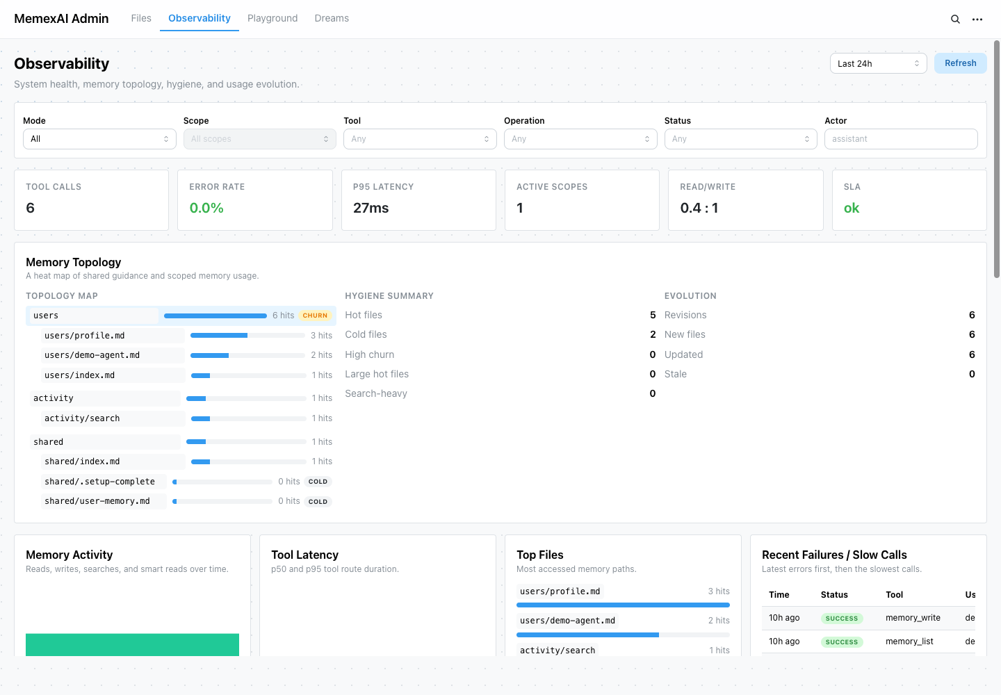 MemexAI admin observability context view with topology, hygiene, activity, top files, and slow calls